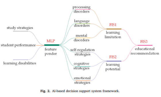 FIS framework